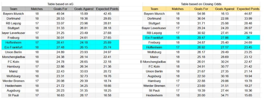 Forma reciente y análisis de xG Eintracht Frankfurt contra Hoffenheim