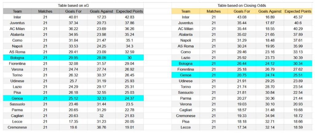 Forma reciente y análisis de xG Genoa contra Bologna