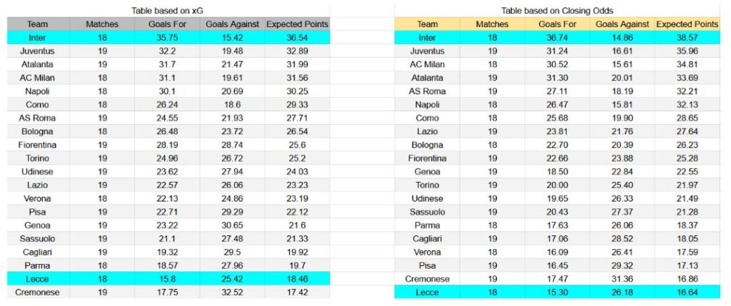 Forma reciente y análisis de xG Inter contra Lecce