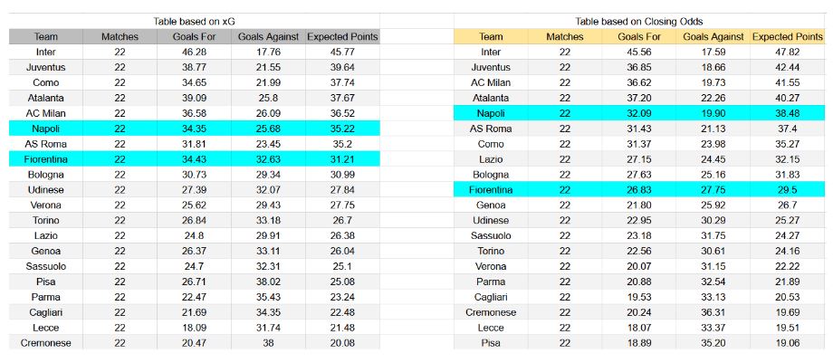 Forma reciente y análisis de xG Napoli contra Fiorentina