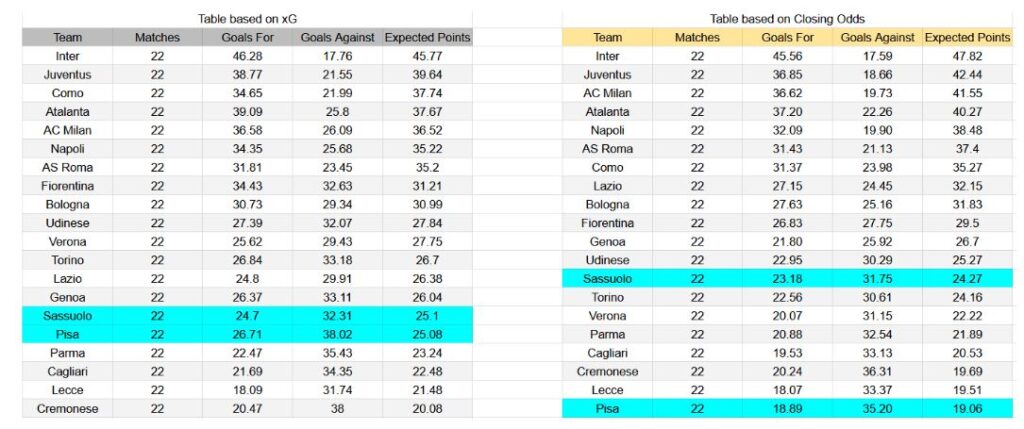 Forma reciente y análisis de xG Pisa contra Sassuolo