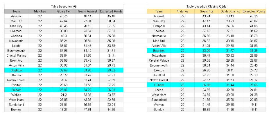 Fulham vs Brighton – Premier League, 24.01.2026 - xGoals y tablas de expectativa de gol e insights