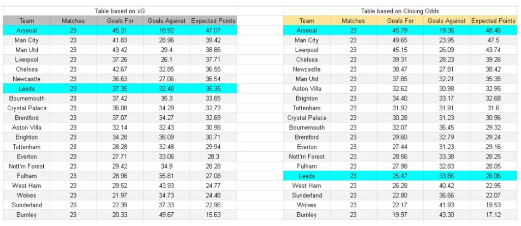 Leeds vs Arsenal – Premier League, 31.01.2026 Tablas de xGoals y expectativas de gol e información