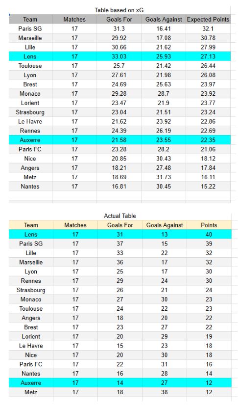 Lens vs Auxerre - Ligue 1 17.01.2026 - xGoals y tablas de expectativa de gol y análisis