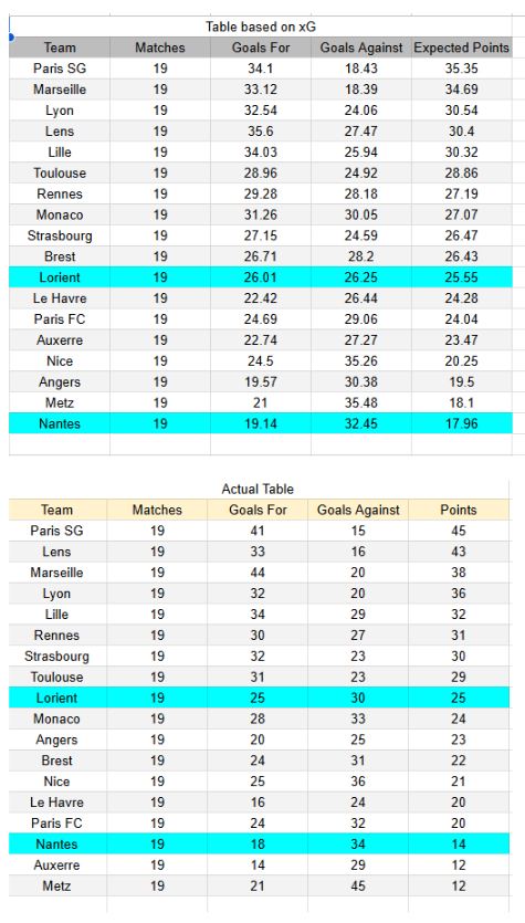 Lorient vs Nantes - Ligue 1 31.01.2026 - Tablas de xG y análisis de expectativa de goles
