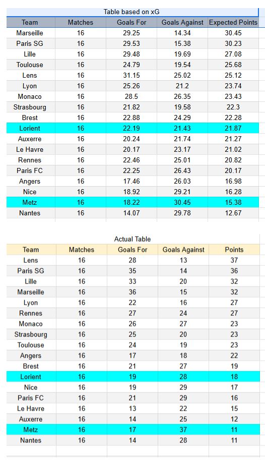 Lorient vs. Metz - Ligue 1 04.01.2026 - xGoals y tablas análisis de expectativa de gol