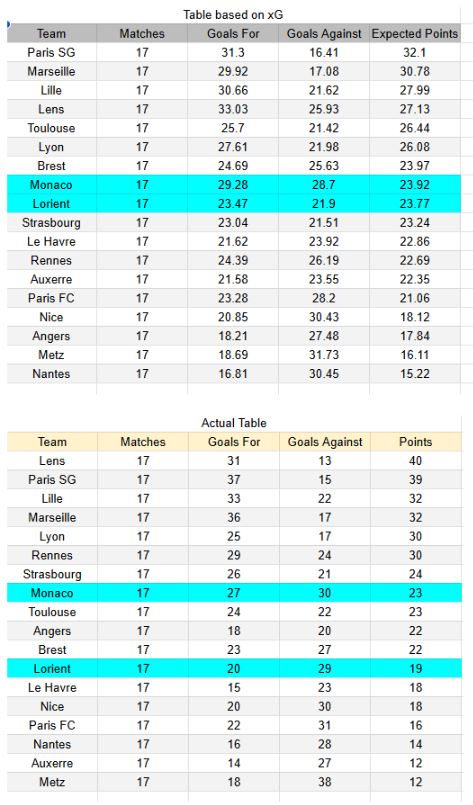 Monaco vs Lorient - Ligue 1 16.01.2026 - xGoals y tablas de expectativa de gol y análisis