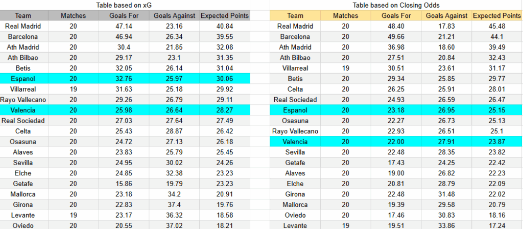 Tabla xG Valencia contra Espanyol