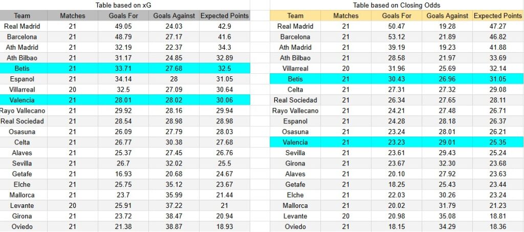 Tabla xG. Real Betis contra Valencia