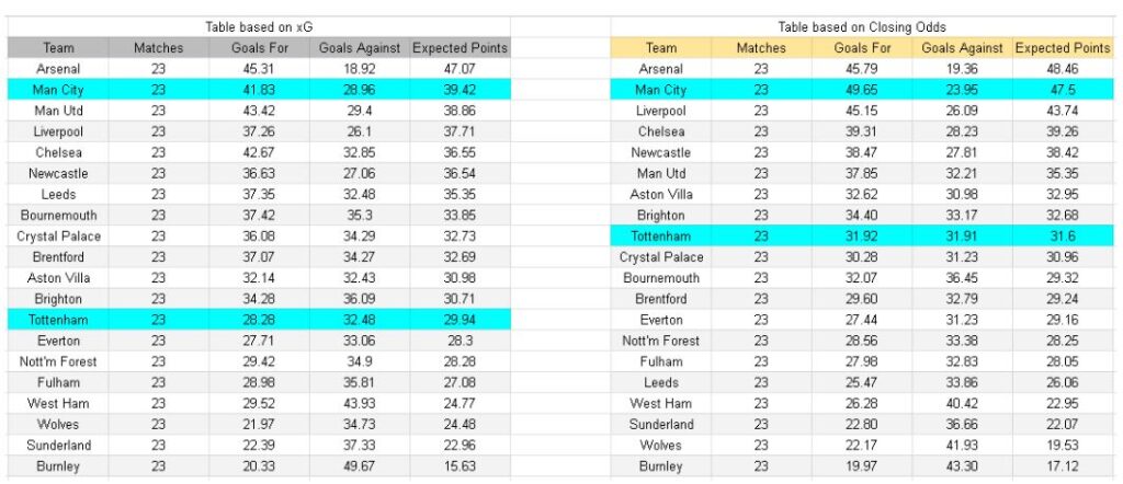 Tottenham contra Manchester City – Premier League, 01.02.2026 Tablas y análisis de xG y expectativa de gol,
