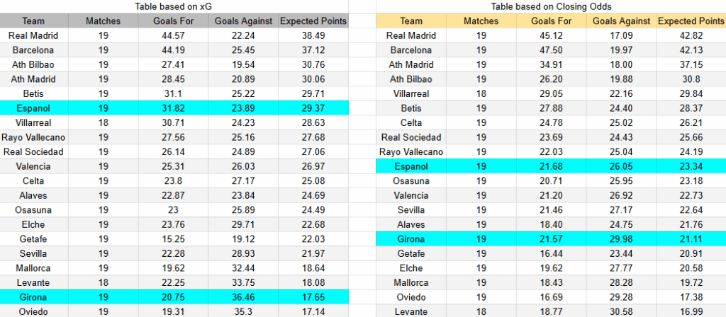 xG Espanyol contra Girona