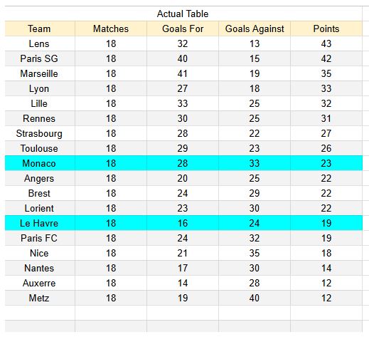 xGoals y tablas de expectativa de goles y análisis - Le Havre vs Monaco - Ligue 1 24.01.2026 2