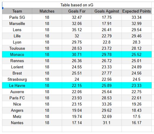 xGoals y tablas de expectativa de goles y análisis - Le Havre vs Monaco - Ligue 1 24.01.2026