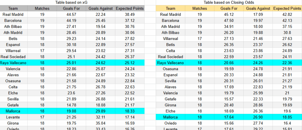 xGoals y expectativas de gol – Tablas y perspectivas en el Rayo Vallecano contra Mallorca 