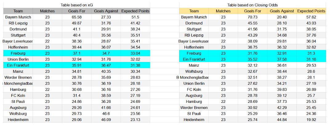 Forma reciente e información de xG Eintracht Frankfurt contra Freiburg