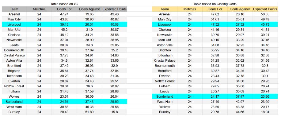 Forma reciente e información xG Sunderland contra Liverpool