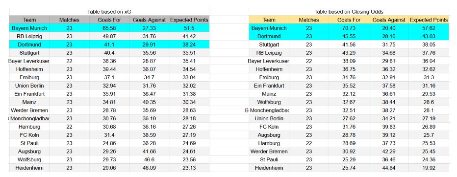 Forma reciente e insights de xG Borussia Dortmund contra Bayern München