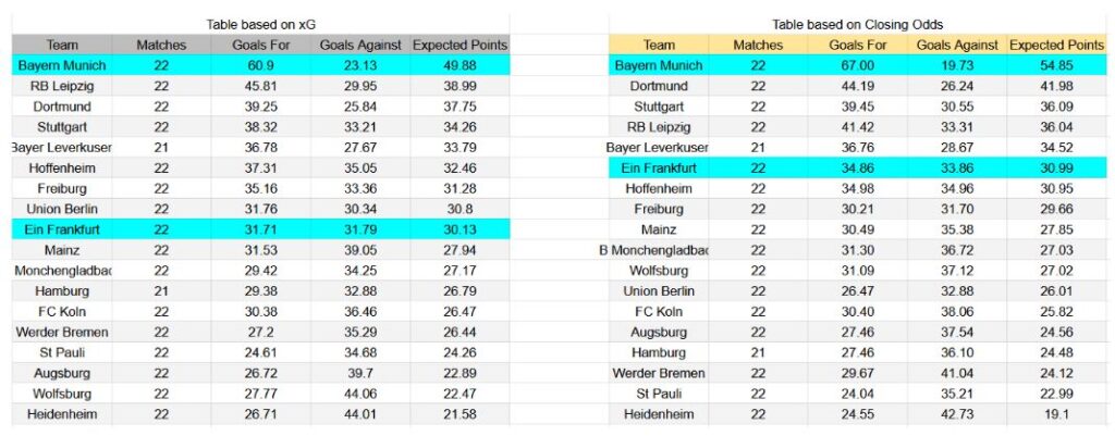 Forma reciente y análisis de xG Bayern München contra Eintracht Frankfurt