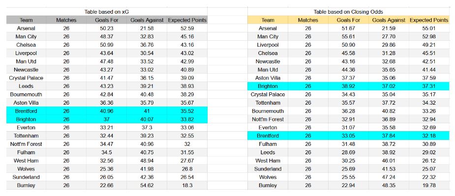 Forma reciente y análisis de xG Brentford contra Brighton
