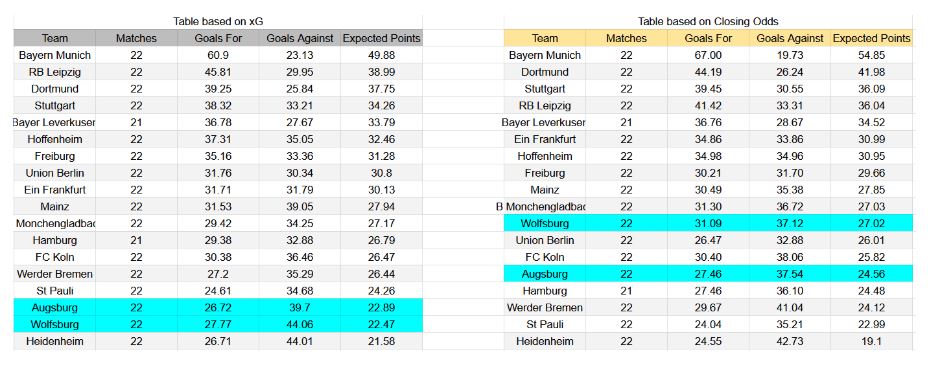 Forma reciente y análisis de xG Wolfsburg contra Augsburg