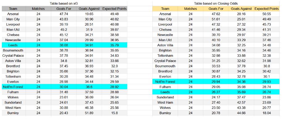 Forma reciente y análisis xG Leeds contra Nottingham Forest