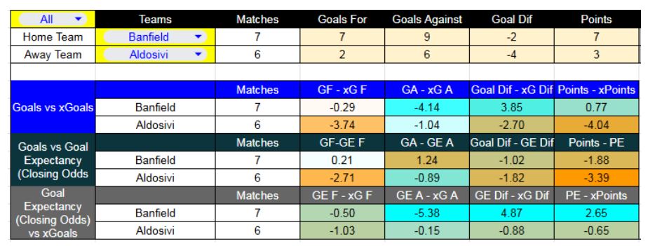Forma reciente y métricas de Banfield contra Aldosivi