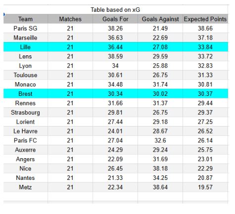 Lille vs Brest - Ligue 1 14.02.2026 - Tablas e información de xGoals y expectativa de goles