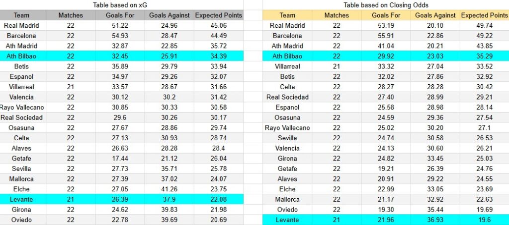 Tabla xG. Athletic Club contra Levante