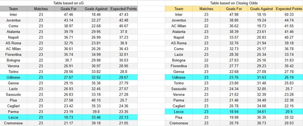 Tabla xG. Bologna contra Parma