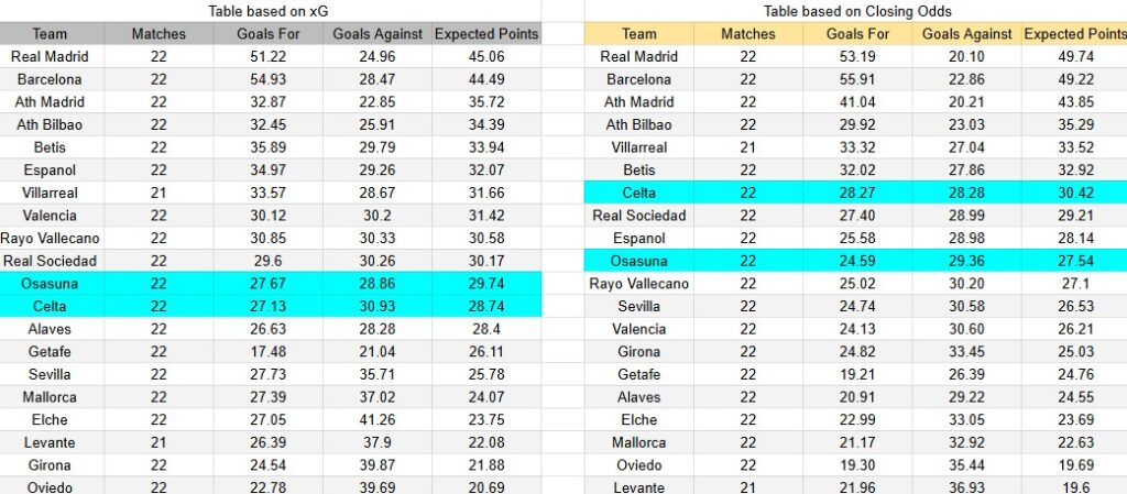 Tabla xG. Celta de Vigo contra Osasuna