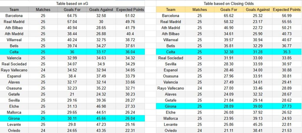 Tabla xG. Girona contra Celta de Vigo