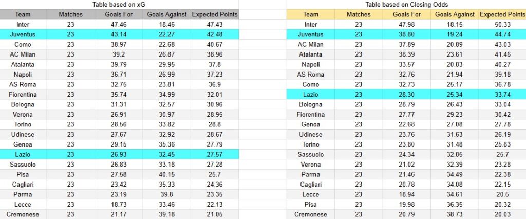 Tabla xG. Juventus contra Lazio