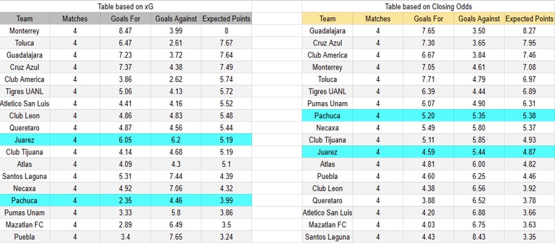 Tabla xG. Pachuca contra Juárez