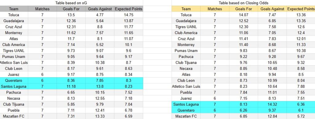 Tabla xG. Querétaro contra Santos