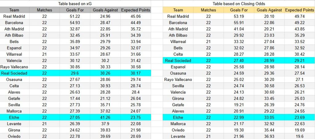 Tabla xG. Real Sociedad contra Elche