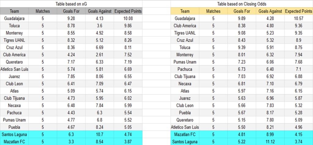 Tabla xG. Santos contra Mazatlán