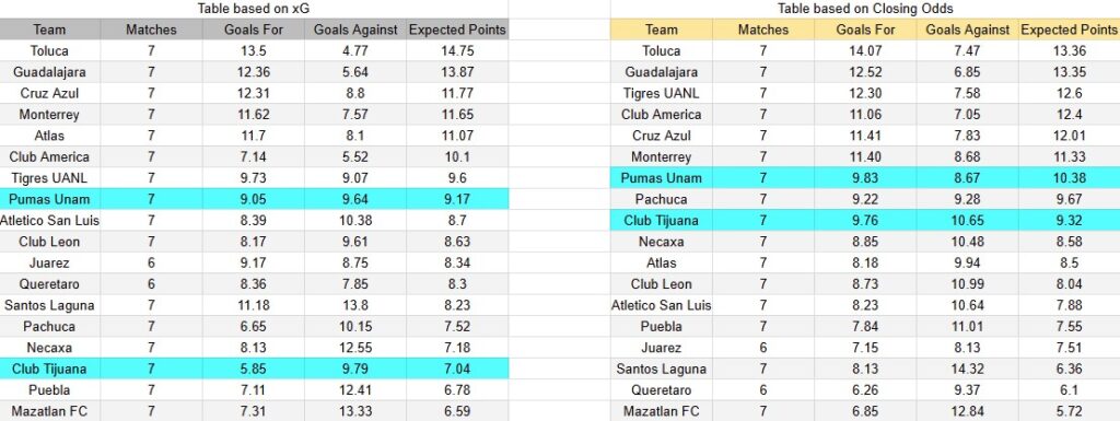 Tabla xG. Tijuana contra Pumas UNAM