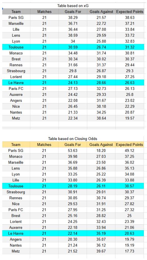 Tablas e información de xGoals y expectativa de goles - Le Havre vs Toulouse - Ligue 1 15.02.2026