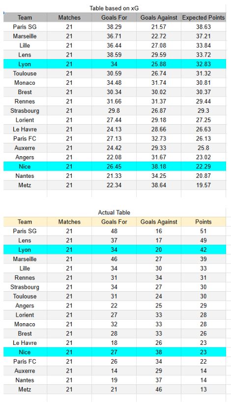 Tablas e información de xGoals y expectativa de goles - Lyon vs Nice - Ligue 1 15.02.202