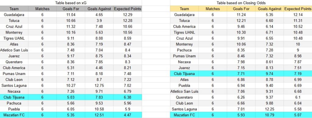 Tabla xG. Tijuana contra Mazatlán