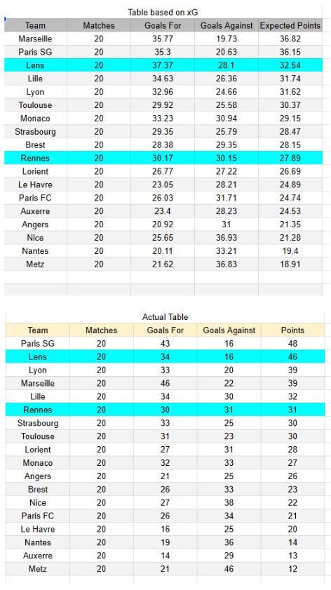 xGoals y tablas de expectativa de gol e información - Lens vs Rennes - Ligue 1 07.02.2026