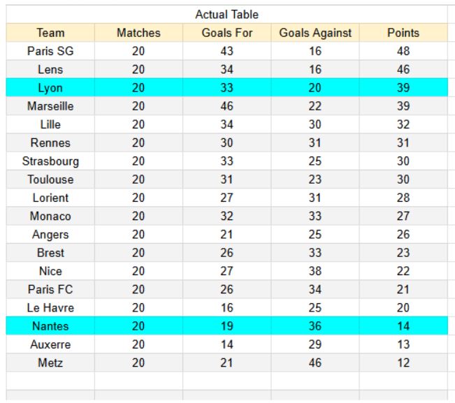 xGoals y tablas de expectativa de gol e información - Nantes vs Lyon 1