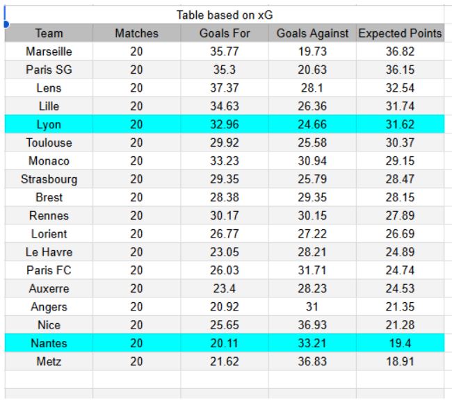 xGoals y tablas de expectativa de gol e información - Nantes vs Lyon