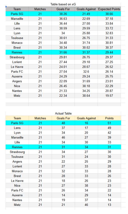 xGoals y tablas de expectativa de gol y análisis - Rennes vs PSG - Ligue 1 13.02.2026