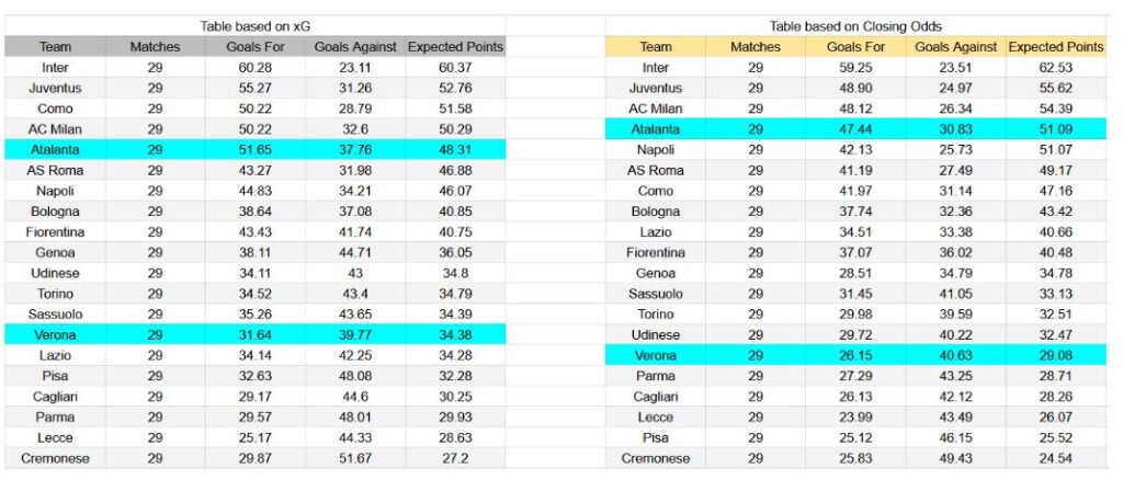 Forma reciente y análisis de xG Atalanta contra Hellas Verona