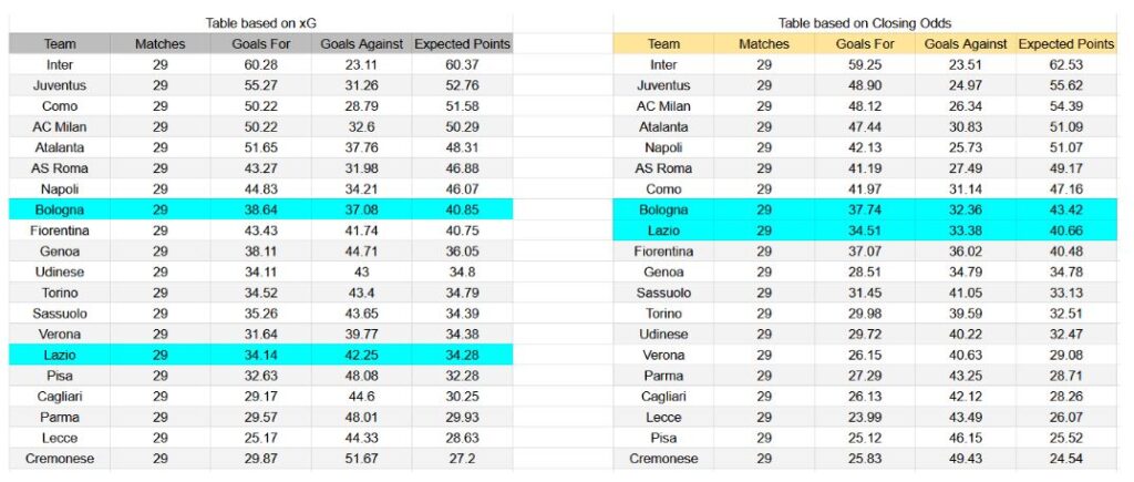Forma reciente y análisis de xG Bologna contra Lazio