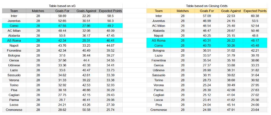 Forma reciente y análisis de xG Como contra Roma