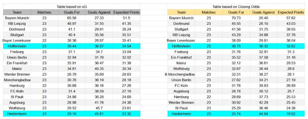 Forma reciente y análisis de xG Heidenheim contra Hoffenheim
