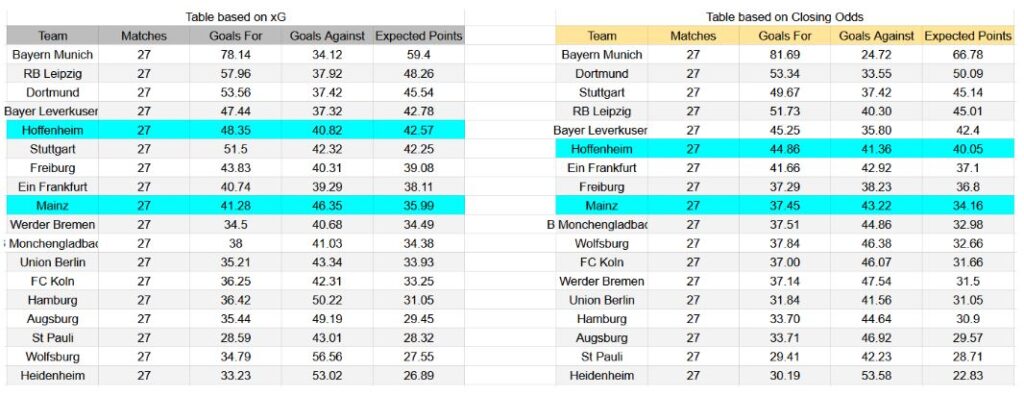 Forma reciente y análisis de xG Hoffenheim contra Mainz 05