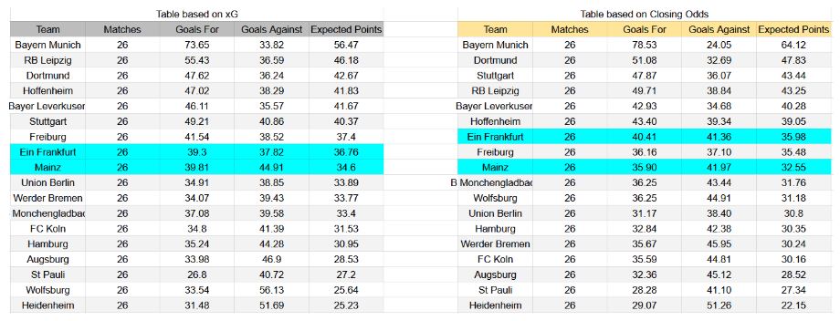 Forma reciente y análisis de xG Mainz 05 contra Eintracht Frankfurt
